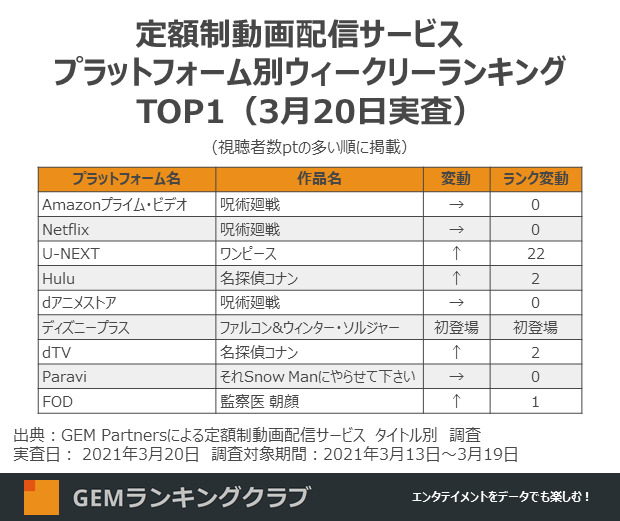 定額制動画配信サービス コンテンツ別 サービス別週間ランキングTOP1（2021年3月第3週）